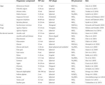 Synthesis methods and applications of palladium nanoparticles: A review